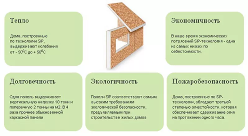 Строительство домов из sip панелей 3