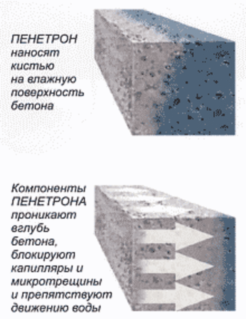    Гидроизоляция бетона 